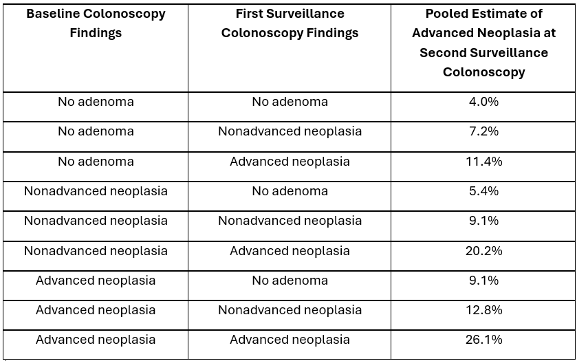 Example Colonoscopy Results ASGE | Both First and Second Colonoscopy Results Impact Advanced ...